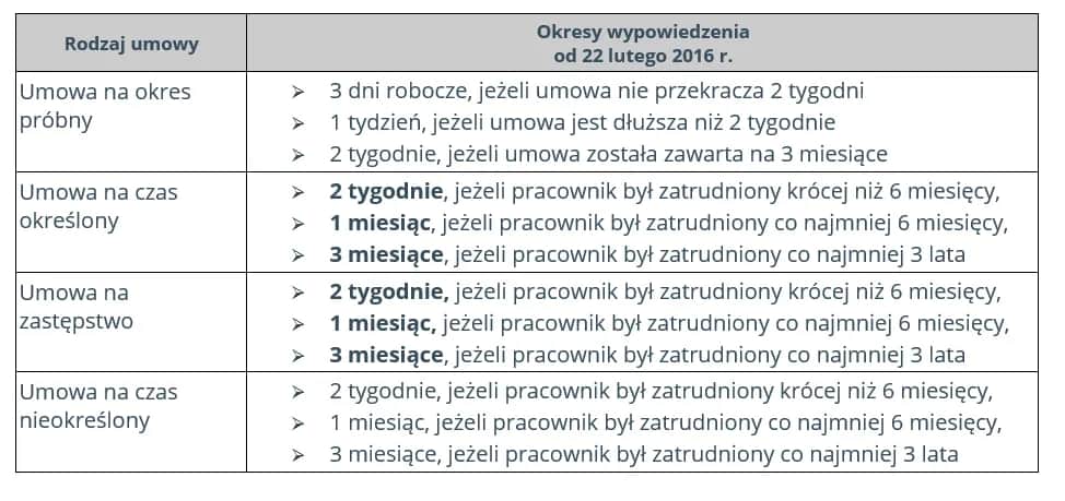 Czy okres próbny wlicza się do stażu pracy przy wypowiedzeniu umowy? Czy okres próbny wlicza się do stażu pracy przy wypowiedzeniu umowy?