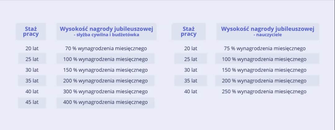 Jak obliczyć staż pracy do nagrody jubileuszowej i uniknąć błędów