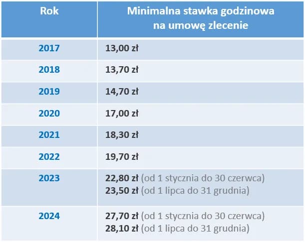 Ile zarabia się na umowie zleceniu? Odkryj ukryte koszty i stawki