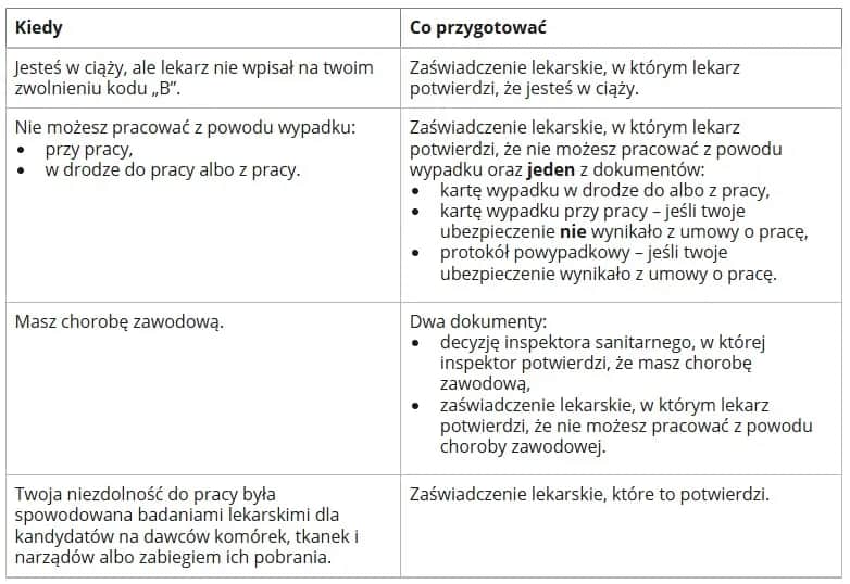 L4 po ustaniu zatrudnienia - jakie dokumenty do ZUS, aby uniknąć problemów