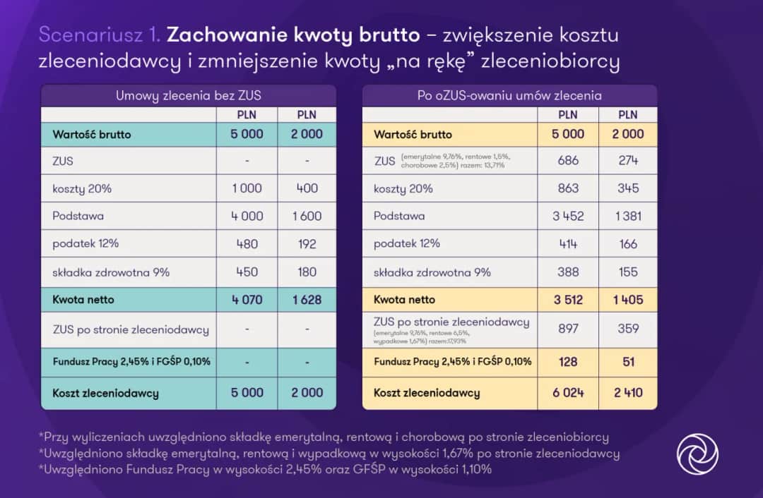 Jakie składki są odprowadzane na umowę zlecenie? Uniknij niespodzianek!