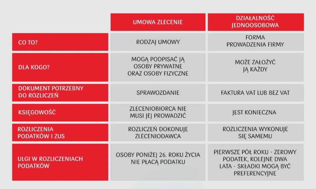 Jaki podatek na umowę zlecenie? Uniknij nieprzyjemnych niespodzianek