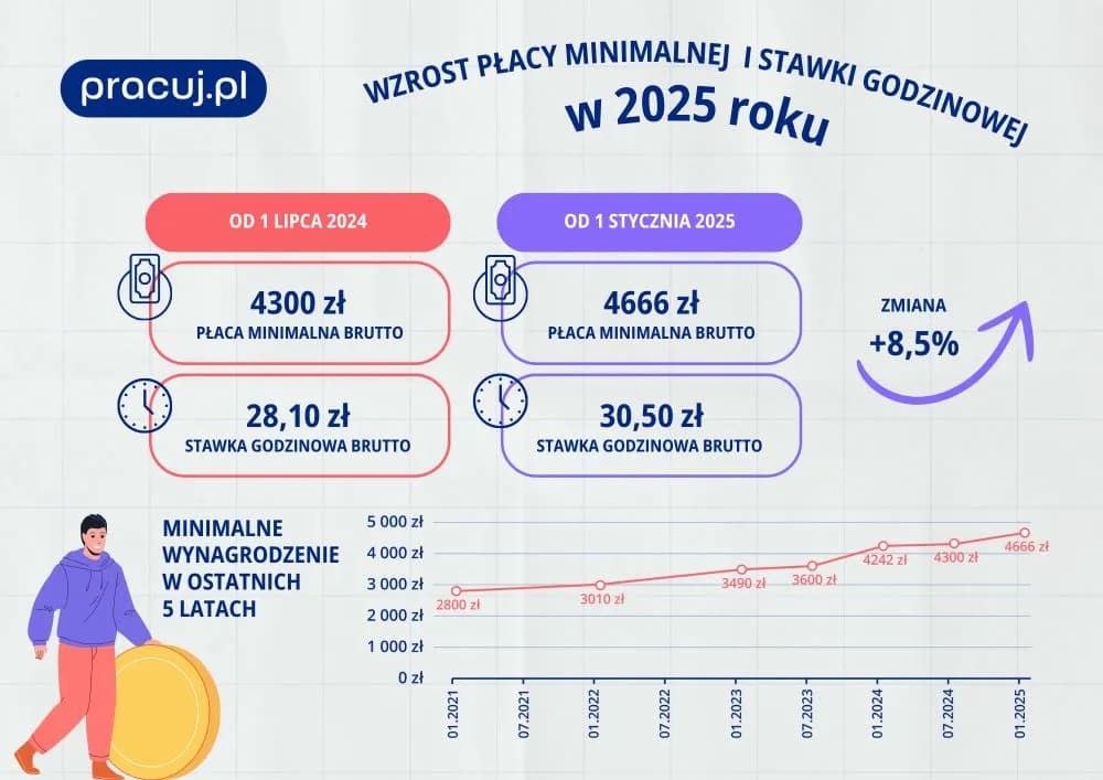 Ile za godzinę na umowę zlecenie? Sprawdź minimalne stawki i ulgi