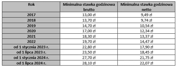 19.70 brutto ile to netto umowa zlecenie – ile naprawdę zarobisz?