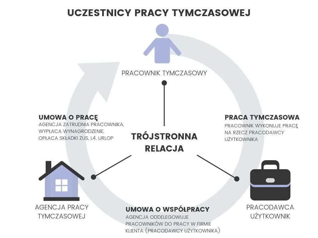 Na czym polega zatrudnienie przez agencję pracy? Poznaj kluczowe informacje